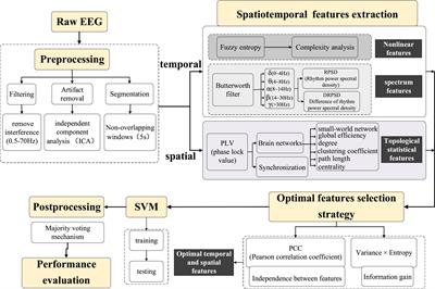 Epileptic prediction using spatiotemporal information combined with optimal features strategy on EEG